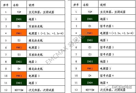 12層PCB Layout兩種層疊方案，EMC孰優(yōu)孰劣?