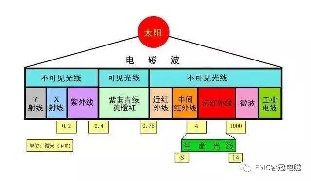 電磁波、射頻通信基礎(chǔ)知識科普，超通俗解釋！